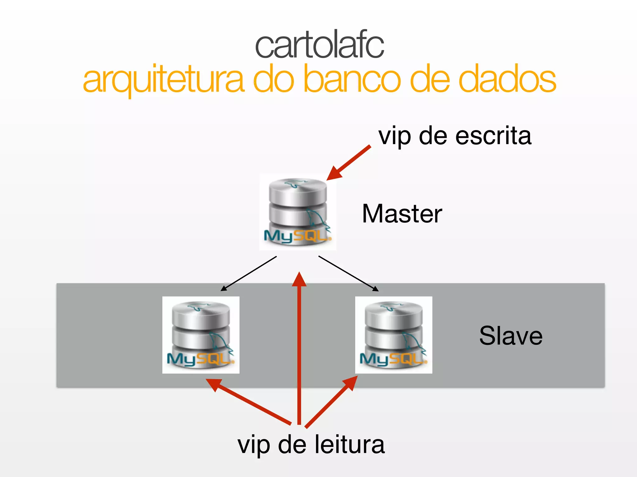 cartolafc 
arquitetura do banco de dados 
vip de escrita 
Slave 
Master 
vip de leitura 
 