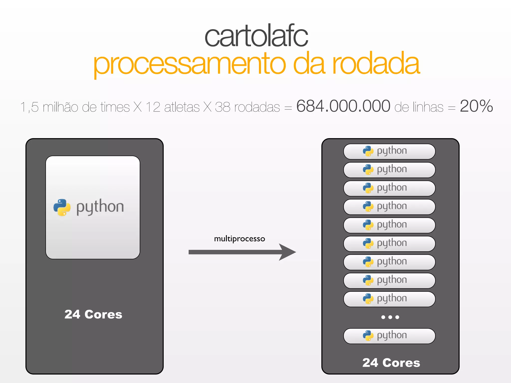1,5 milhão de times X 12 atletas X 38 rodadas = 684.000.000 de linhas = 20% 
24 Cores 
cartolafc 
processamento da rodada 
multiprocesso 
24 Cores ... 
 