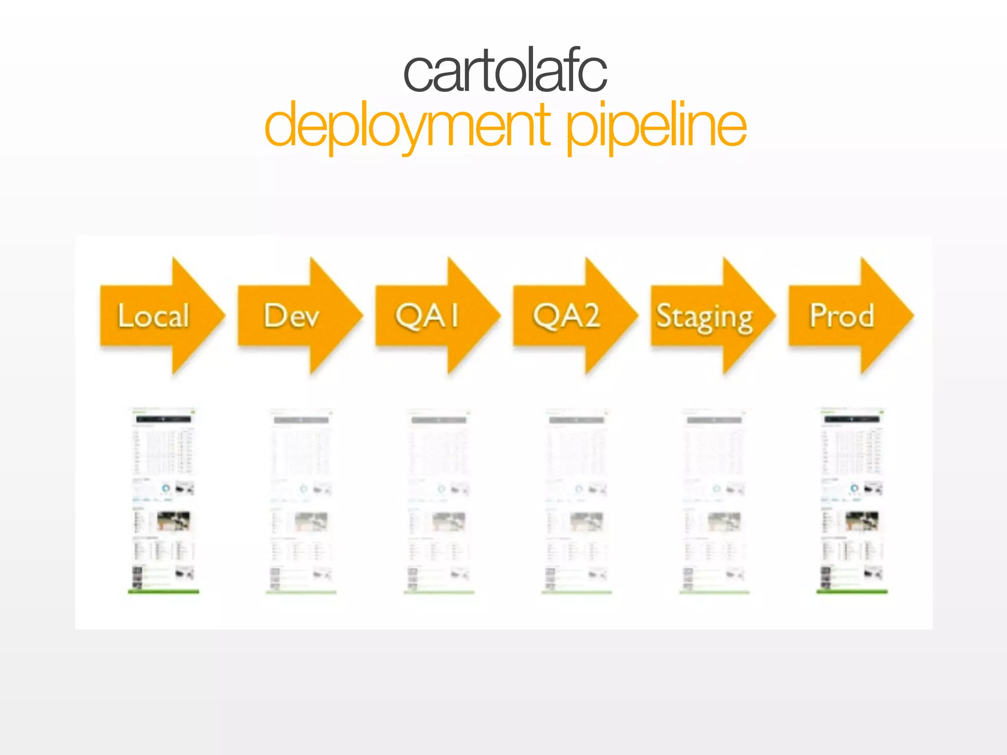 cartolafc 
deployment pipeline 
 