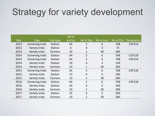 Strategy for variety development
Year Type Sub type
Nb of
entries Nb of Rep Nb of envt Nb of Plot Designation
2013 Screening trials Station 64 2 6 768 C2P114
2013 Variety trials Station 6 4 3 72
2013 Variety trials Farmers 10 1 30 300
2014 Screening trials Station 64 2 6 768 C1P118
2014 Screening trials Station 64 2 6 768 C3P114
2014 Variety trials Station 10 4 3 120
2014 Variety trials Farmers 10 1 30 300
2015 Screening trials Station 64 2 6 768 C2P118
2015 Variety trials Station 15 4 3 180
2015 Variety trials Farmers 10 1 30 300
2016 Screening trials Station 64 2 6 768 C3P118
2016 Variety trials Station 20 4 3 240
2016 Variety trials Farmers 10 1 30 300
2017 Variety trials Station 25 4 3 300
2017 Variety trials Farmers 10 1 30 300
 