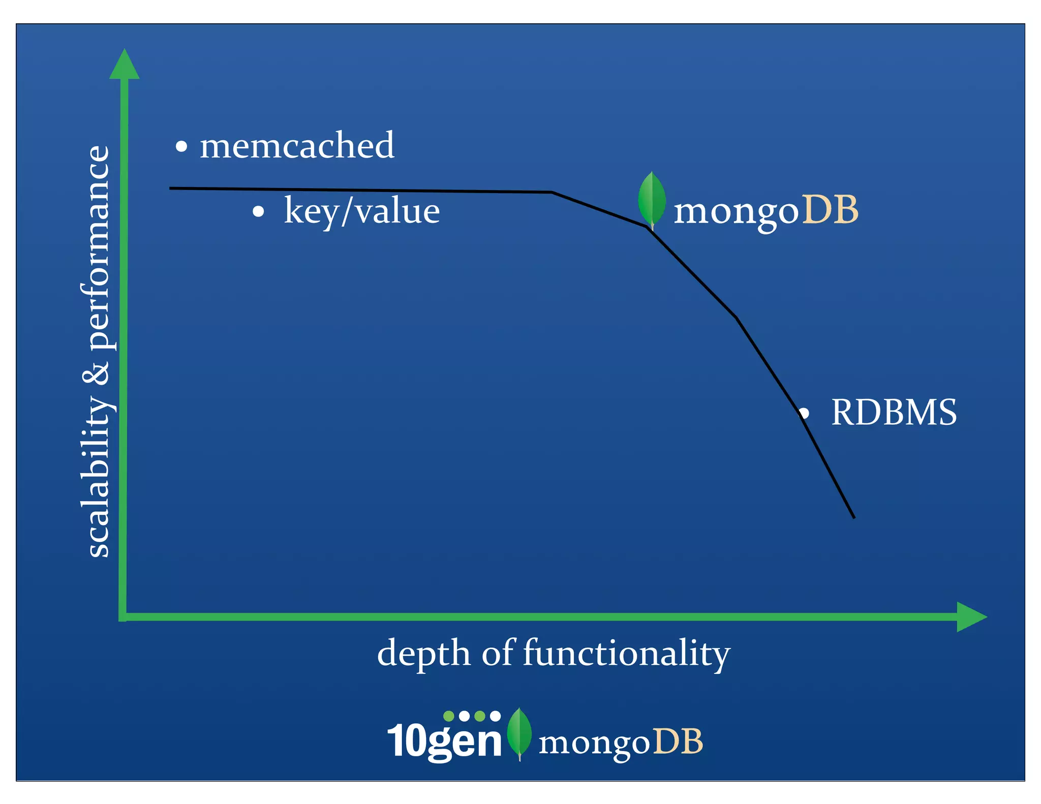 • memcached
scalability	
  &	
  performance


                                      • key/value


                                                                            •   RDBMS




                                             depth	
  of	
  functionality
 