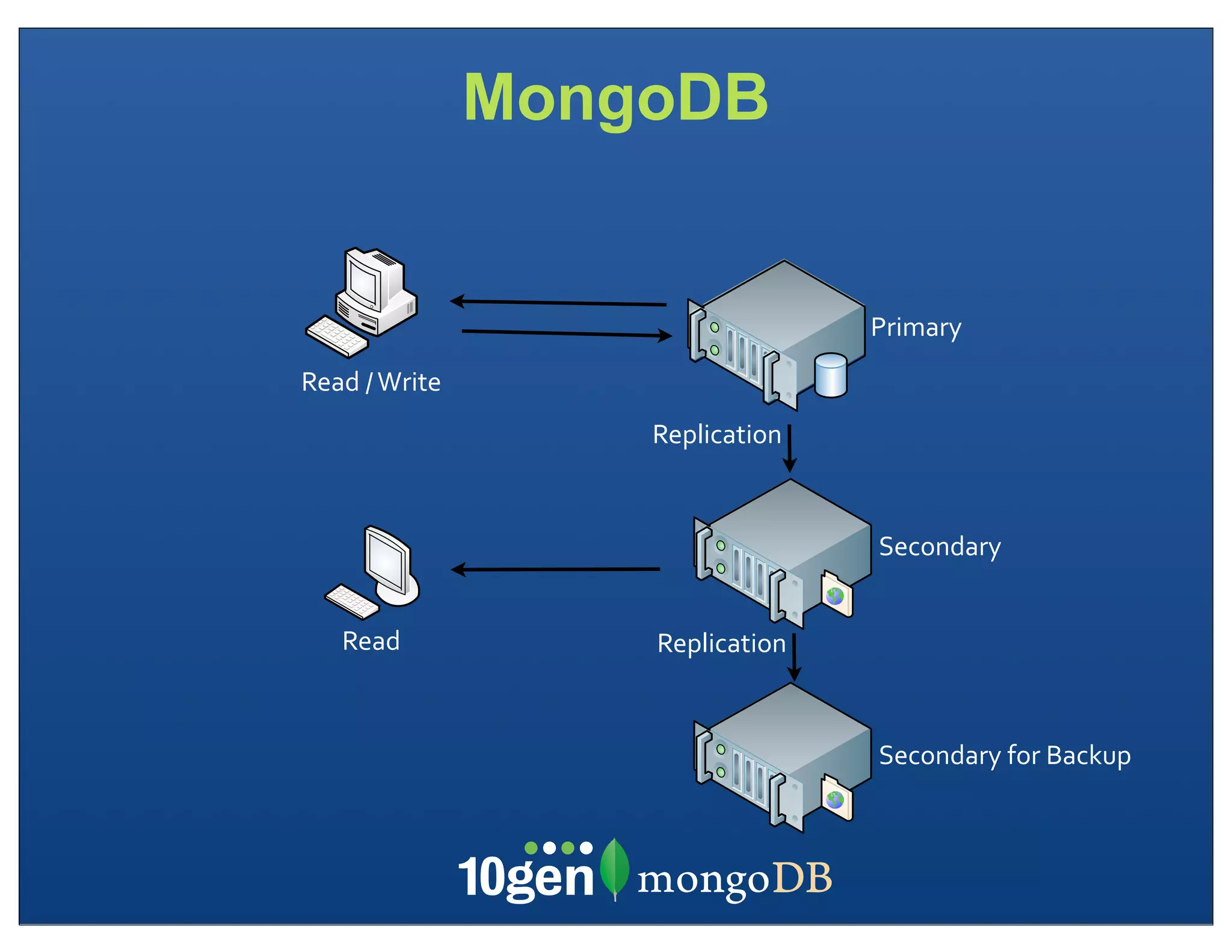 MongoDB


                                       Primary
Read	
  /	
  Write
                         Replication


                                       Secondary


     Read                Replication


                                       Secondary	
  for	
  Backup
 