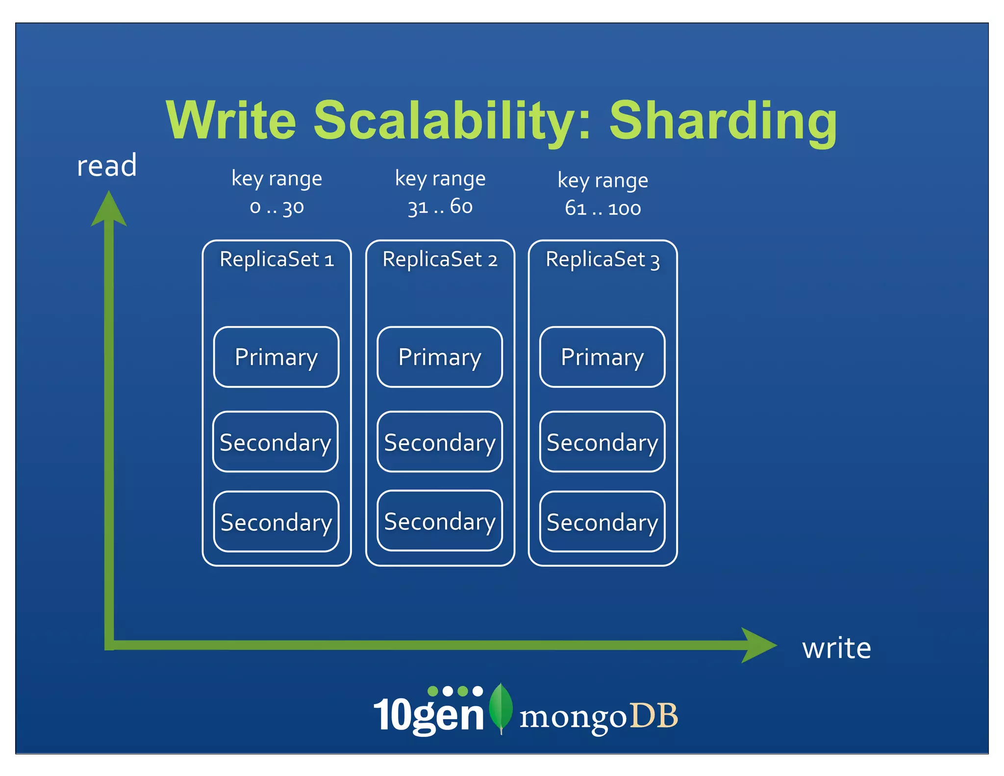 Write Scalability: Sharding
read      key	
  range	
      key	
  range	
      key	
  range	
  
            0	
  ..	
  30      31	
  ..	
  60      61	
  ..	
  100

         ReplicaSet	
  1     ReplicaSet	
  2     ReplicaSet	
  3



          Primary              Primary            Primary


         Secondary           Secondary           Secondary


         Secondary           Secondary           Secondary



                                                                     write
 