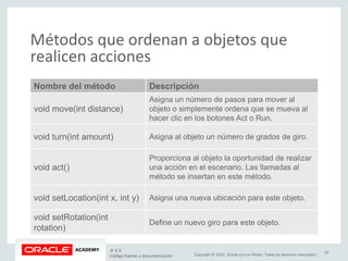 Copyright © 2015, Oracle y/o sus filiales. Todos los derechos reservados.
Métodos que ordenan a objetos que
realicen acciones
Nombre del método Descripción
void move(int distance)
Asigna un número de pasos para mover al
objeto o simplemente ordena que se mueva al
hacer clic en los botones Act o Run.
void turn(int amount) Asigna al objeto un número de grados de giro.
void act()
Proporciona al objeto la oportunidad de realizar
una acción en el escenario. Las llamadas al
método se insertan en este método.
void setLocation(int x, int y) Asigna una nueva ubicación para este objeto.
void setRotation(int
rotation)
Define un nuevo giro para este objeto.
JF 3-3
Código fuente y documentación
20
 