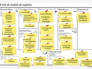 Entidades
(ONGS) de
Uberlândia
Sustentabilidade
Econômica
social e
ambiental
Autonomia na
gestão
Cooperativismo
Empreendedoris
mo social
Governo
Municipal
Estatual
Federal
Empresas
privadas
nacionais e
Internacionais
ONGS nacionais
e internacionais
Voluntários
Doadores
nacionais e
internacionais
Consultoria: -
Projeto, Jurídica,
Captação de recurso ;
Financeira.
Escritório
Consultores
especializados
Recurso para
manutenção
Veiculo
Percentual dos
projetos
desenvolvidos
Consultor social
Consultoria direta
Eventos e
treinamentos
Visitas em
instituições
Eventos de
divulgação
Mensalidade por
terceirização
Subvenções e
patrocínios
Salários
Estrutura
Despesas
administrativas
Custos fixos
Comunicação
Despesa com
comunicação
Terceirização
Contratação de
treinamentos e
palestras
 