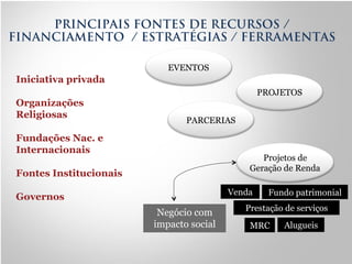 PRINCIPAIS FONTES DE RECURSOS /
FINANCIAMENTO / ESTRATÉGIAS / FERRAMENTAS
Projetos de
Geração de Renda
Venda Fundo patrimonial
Prestação de serviços
MRC
EVENTOS
PROJETOS
PARCERIAS
Alugueis
Negócio com
impacto social
Iniciativa privada
Organizações
Religiosas
Fundações Nac. e
Internacionais
Fontes Institucionais
Governos
 
