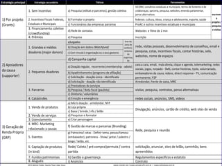 Estratégia	
  principal Estratégia	
  secundária
1.	
  Sem	
  incentivo
SICONV,	
  convênios	
  estaduais	
  e	
  municipais,	
  termo	
  de	
  fomento	
  e	
  de	
  
colaboraçao,	
  parceria,	
  pesquisa,	
  websites,	
  emenda	
  parlamentar,	
  
penas	
  alternativas
federais:	
  cultura,	
  Idoso,	
  criança	
  e	
  adolescente,	
  esporte,	
  saúde
ProAC	
  e	
  outros	
  incentivos	
  estaduais	
  e	
  municipais
3.	
  Financiamento	
  coletivo	
  
(crowdfunding)
Websites	
  	
  e	
  filme	
  de	
  2	
  min
4.	
  Prêmios Inscrição
a)Legados
b)	
  Doação	
  em	
  dobro	
  (Matchfund)
c)	
  Com	
  vinculo	
  à	
  organização	
  ou	
  a	
  seus	
  gestores
Arredondar,	
  frente	
  de	
  caixa,	
  MRC
4.	
  Catástrofes
2.	
  Venda	
  de	
  serviços
3.	
  Licenciamento	
  
4.	
  MRC-­‐	
  Marketing	
  
relacionado	
  a	
  causas
5.	
  Eventos
6.	
  Captação	
  de	
  produtos	
  
(in	
  kind)
7.	
  Fundos	
  patrimoniais
8.	
  Aluguéis
2015	
  Michel	
  Freller,	
  Danilo	
  Tiisel,	
  Ader	
  Assis	
   www.criando.net	
  /	
  www.socialprofit.com.br	
  	
  /	
  	
  www.adreelang.com.br
b)	
  Pesquisa	
  /	
  Nota	
  fiscal	
  (paulista)
c)	
  Diretoria	
  /	
  voluntários
solicitação,	
  anunciar,	
  sites	
  de	
  leilão,	
  caminhão,	
  bens	
  
apreendidos
2)	
  Apoiadores	
  
da	
  causa	
  	
  
(supporter)
1.	
  Grandes	
  e	
  médios	
  
doadores	
  (major	
  donors)
tirar	
  da	
  
zona	
  de	
  
conforto-­‐	
  
entorno	
  
da	
  
organizaç
ão
rede,	
  visitas	
  pessoais,	
  desenvolvimento	
  de	
  conselhos,	
  email	
  e	
  
pesquisa,	
  cotas,	
  incentivos	
  fiscais,	
  contar	
  histórias,	
  selo,	
  
websites,	
  nome	
  de	
  espaços
d)	
  Campanha	
  capital
d)	
  Emoção	
  e	
  emergência redes	
  sociais,	
  anúncios,	
  SMS,	
  vídeos
2.	
  Pequenos	
  doadores
a)	
  Doação	
  regular,	
  	
  recorrente	
  (membership	
  -­‐	
  adote)
cara	
  a	
  cara,	
  email,	
  	
  mala	
  direta,	
  clique	
  e	
  agende,	
  telemarketing,	
  redes	
  
sociais,	
  jogos,	
  torpedo	
  -­‐	
  SMS,	
  contar	
  histórias,	
  tijolo,	
  voluntariado,	
  
embaixadores	
  da	
  causa,	
  vídeos,	
  direct	
  response	
  -­‐	
  TV,	
  comunicação	
  
permanente,	
  P2P
b)	
  Apadrinhamento	
  (programa	
  de	
  afiliação)
c)	
  Solicitação	
  -­‐	
  doação	
  única	
  -­‐	
  identificada
d)	
  Solicitação	
  -­‐	
  doação	
  não	
  identificada
3.	
  Parcerias
a)	
  Prestadores	
  de	
  serviços
visitas,	
  pesquisa,	
  contratos,	
  penas	
  alternativas
3)	
  Geração	
  de	
  
Renda	
  Própria	
  
(GRP)
1.	
  Venda	
  de	
  produtos
a)	
  Micro	
  doação	
  -­‐	
  arredondar,	
  NFP
Divulgação,	
  anúncios,	
  cartão	
  de	
  crédito,	
  web	
  sites	
  de	
  venda
b)	
  Loja	
  própria
c)	
  Bazar	
  /	
  brinde	
  /	
  rifa	
  /	
  leilão
d)	
  Pesquisar	
  e	
  formatar
e)	
  Criar	
  personagem
Rede,	
  pesquisa	
  e	
  reunião
f)	
  Gestão	
  de	
  marcas	
  e	
  parcerias	
  (Branding)
g)	
  Patrocíno/	
  cotas	
  -­‐	
  Definir	
  tema,	
  pessoa	
  famosa	
  
(embaixador),	
  patroness	
  -­‐	
  Show/	
  jantar	
  /	
  palestra	
  /	
  
bingo	
  /	
  leilão,	
  etc.
h)	
  Gestão	
  e	
  governança Regulamentos	
  específicos	
  e	
  estatuto
i)	
  Anúncios Contrato
Rede/	
  Coleta	
  /	
  pré-­‐compra/permuta	
  /	
  contra	
  
partida
Táticas Ferramentas
1)	
  Por	
  projeto	
  
(Grants)
a)	
  Pesquisa	
  (editais	
  e	
  parceiros),	
  gestão	
  coletiva
escrever	
  
o	
  
projeto	
  /	
  
pesquisa	
  
e	
  visitas
2.	
  Incentivos	
  Fiscais	
  Federais,	
  
Estaduais	
  e	
  Municipais
b)	
  Formatar	
  o	
  projeto
c)	
  Funcionários	
  das	
  empresas	
  parceiras
d)	
  Rede	
  de	
  contatos
e)	
  Pesquisa
 