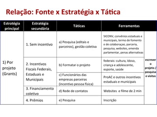 Relação:	
  Fonte	
  x	
  Estratégia	
  x	
  Tá9ca	
  
Estratégia	
  
principal
Estratégia	
  
secundária
1.	
  Sem	
  incentivo
SICONV,	
  convênios	
  estaduais	
  e	
  
municipais,	
  termo	
  de	
  fomento	
  
e	
  de	
  colaboraçao,	
  parceria,	
  
pesquisa,	
  websites,	
  emenda	
  
parlamentar,	
  penas	
  alternativas
federais:	
  cultura,	
  Idoso,	
  
criança	
  e	
  adolescente,	
  
esporte,	
  saúde
ProAC	
  e	
  outros	
  incentivos	
  
estaduais	
  e	
  municipais
3.	
  Financiamento	
  
coletivo	
  
Websites	
  	
  e	
  filme	
  de	
  2	
  min
4.	
  Prêmios Inscrição
Táticas Ferramentas
1)	
  Por	
  
projeto	
  
(Grants)
a)	
  Pesquisa	
  (editais	
  e	
  
parceiros),	
  gestão	
  coletiva
escrever	
  
o	
  
projeto	
  /	
  
pesquisa	
  
e	
  visitas
2.	
  Incentivos	
  
Fiscais	
  Federais,	
  
Estaduais	
  e	
  
Municipais
b)	
  Formatar	
  o	
  projeto
c)	
  Funcionários	
  das	
  
empresas	
  parceiras	
  
(incentivo	
  pessoa	
  física)
d)	
  Rede	
  de	
  contatos
e)	
  Pesquisa
 
