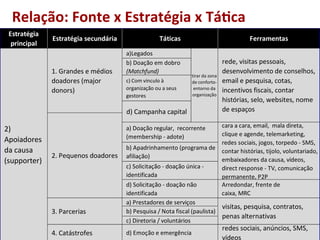 Relação:	
  Fonte	
  x	
  Estratégia	
  x	
  Tá9ca	
  
Estratégia	
  
principal
Estratégia	
  secundária
a)Legados
b)	
  Doação	
  em	
  dobro	
  
(Matchfund)
c)	
  Com	
  vinculo	
  à	
  
organização	
  ou	
  a	
  seus	
  
gestores
Arredondar,	
  frente	
  de	
  
caixa,	
  MRC
4.	
  Catástrofes d)	
  Emoção	
  e	
  emergência
redes	
  sociais,	
  anúncios,	
  SMS,	
  
vídeos
d)	
  Solicitação	
  -­‐	
  doação	
  não	
  
identificada
3.	
  Parcerias
a)	
  Prestadores	
  de	
  serviços
visitas,	
  pesquisa,	
  contratos,	
  
penas	
  alternativas
b)	
  Pesquisa	
  /	
  Nota	
  fiscal	
  (paulista)
c)	
  Diretoria	
  /	
  voluntários
2)	
  
Apoiadores	
  
da	
  causa	
  	
  
(supporter)
1.	
  Grandes	
  e	
  médios	
  
doadores	
  (major	
  
donors)
tirar	
  da	
  zona	
  
de	
  conforto-­‐	
  
entorno	
  da	
  
organização
rede,	
  visitas	
  pessoais,	
  
desenvolvimento	
  de	
  conselhos,	
  
email	
  e	
  pesquisa,	
  cotas,	
  
incentivos	
  fiscais,	
  contar	
  
histórias,	
  selo,	
  websites,	
  nome	
  
de	
  espaçosd)	
  Campanha	
  capital
2.	
  Pequenos	
  doadores
a)	
  Doação	
  regular,	
  	
  recorrente	
  
(membership	
  -­‐	
  adote)
cara	
  a	
  cara,	
  email,	
  	
  mala	
  direta,	
  
clique	
  e	
  agende,	
  telemarketing,	
  
redes	
  sociais,	
  jogos,	
  torpedo	
  -­‐	
  SMS,	
  
contar	
  histórias,	
  tijolo,	
  voluntariado,	
  
embaixadores	
  da	
  causa,	
  vídeos,	
  
direct	
  response	
  -­‐	
  TV,	
  comunicação	
  
permanente,	
  P2P
b)	
  Apadrinhamento	
  (programa	
  de	
  
afiliação)
c)	
  Solicitação	
  -­‐	
  doação	
  única	
  -­‐	
  
identificada
Táticas Ferramentas
 