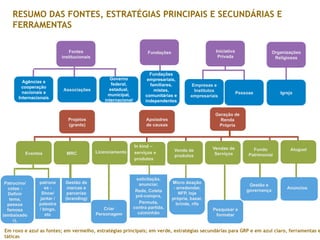 Fundações
RESUMO DAS FONTES, ESTRATÉGIAS PRINCIPAIS E SECUNDÁRIAS E
FERRAMENTAS
Em roxo e azul as fontes; em vermelho, estratégias principais; em verde, estratégias secundárias para GRP e em azul claro, ferramentas e
táticas
Fontes
institucionais
Agências e
cooperação
nacionais e
Internacionais
Associações
Governo
federal,
estadual,
municipal,
internacional
Fundações
empresariais,
familiares,
mistas,
comunitárias e
independentes
Organizações
Religiosas
Igreja
Iniciativa
Privada
Empresas e
Institutos
empresariais
Pessoas
00
Projetos
(grants)
Apoiadres
de causas
Geração de
Renda
Própria
In kind –
serviços e
produtos
Eventos MRC
Venda de
produtos
Vendas de
Serviços
Fundo
Patrimonial
Patrocíno/
cotas -
Definir
tema,
pessoa
famosa
(embaixado
r),
solicitação,
anunciar,
Rede, Coleta
pré-compra,
Permuta,
contra partida,
caminhão
Gestão de
marcas e
parcerias
(branding)
Criar
Personagem
Micro doação
- arredondar,
NFP, loja
própria, bazar,
brinde, rifa
Pesquisar e
formatar
Gestão e
governança
Licenciamento
patrone
ss -
Show/
jantar /
palestra
/ bingo,
etc
Aluguel
Anúncios
 