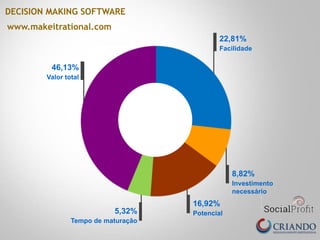 Potencial
16,92%
Investimento
necessário
8,82%
Facilidade
22,81%
Tempo de maturação
5,32%
Valor total
46,13%
DECISION MAKING SOFTWARE
www.makeitrational.com
 
