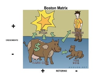 Boston Matrix
Estrela em ascensão
Vaca Leiteira Abacaxi
Questionamento
CRESCIMENTO
+
-
RETORNO -
 
