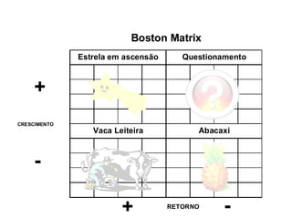 Boston Matrix
Estrela em ascensão
Vaca Leiteira Abacaxi
Questionamento
CRESCIMENTO
+
-
RETORNO
+ -
 