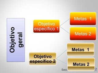 Objetivo
específico 1
Metas 1
Metas 2
138
Objetivo
específico 2
Metas 1
Metas 2
Objetivo
geral
 
