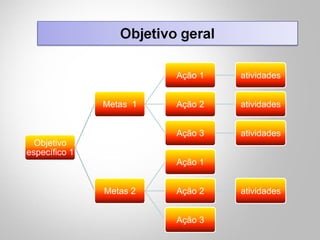 Objetivo
específico 1
Metas 1
Ação 1 atividades
Ação 2 atividades
Ação 3 atividades
Metas 2
Ação 1
Ação 2 atividades
Ação 3
 