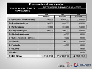 Valores Valores Valores
1 - Geração de renda (liquido) 500.000 1 - Geração de renda (liquido)1.050.000 1 - Geração de renda (li2.000.000
2 - Grandes doadores 200.000 2 - Grandes doadores440.000 2 - Grandes doadores600.000
3 - Mantenedores 100.000 3 - Mantenedores250.000 3 - Mantenedores250.000
4 - Campanha capital 200.000 4 - Campanha capital500.000 4 - Campanha capital600.000
5 - Médios investidores - 5 - Médios investidores90.000 5 - Médios investidores90.000
6 - Outros materiais e serviços - 6 - Outros materiais e serviços40.000 6 - Outros materiais e s40.000
7 - Eventos - 7 - Eventos90.000 7 - Eventos200.000
8 - Fundação - 8 - Fundação40.000 8 - Fundação90.000
9 - Governo - - 9 - Governo90.000
10 - MRC - - 10 - CRM40.000
Total Geral 1.000.000 2.500.000 4.000.000
2009 2010 2011
Previsao de valores e metas
FONTES e ESTRATÉGIAS DE
FINANCIAMENTO
METAS PARA PRÓXIMOS 36 MESES
 