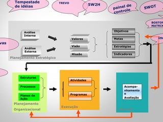 Planejamento Estratégico
Valores
Visão
Missão
Análise
Interna
Indicadores
Objetivos
Estratégias
Metas
Análise
Externa
Execução
Atividade
s
Programa
s
Planejamento
Organizacional
Processo
s
Estrutura
s
Planos de
Ação
Controle
Planejamento
Organizacional
Processos
Estruturas
Planos de
Ação
Controle
Acompa-
nhament
o e
Avaliação
Execução
Atividades
Programas
TREVO
SWOT
Acompa-
nhamento
e
Avaliação
painel de
controle
Tempestade
de idéias
vas
5W2H
ind
BOSTON
MATRIX
 