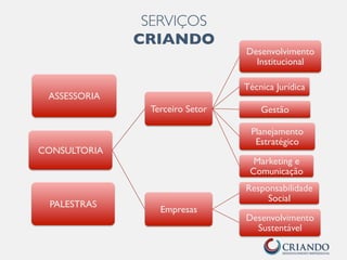 SERVIÇOS
CRIANDO
CONSULTORIA
Terceiro Setor
Desenvolvimento
Institucional
Técnica Jurídica
Gestão
Planejamento
Estratégico
Marketing e
Comunicação
Empresas
Responsabilidade
Social
Desenvolvimento
Sustentável
PALESTRAS
ASSESSORIA
 