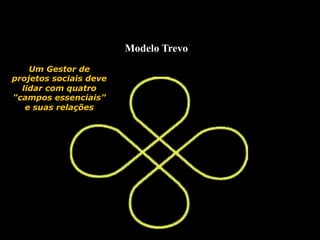 Modelo Trevo
Um Gestor de
projetos sociais deve
lidar com quatro
“campos essenciais”
e suas relações
 