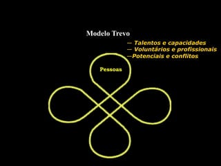 Modelo Trevo
Pessoas
—  Talentos e capacidades
—  Voluntários e profissionais
— Potenciais e conflitos
 