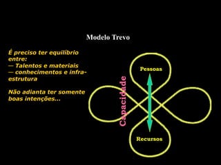 Modelo Trevo
Pessoas
Recursos
Capacidade
É preciso ter equilíbrio
entre:
—  Talentos e materiais
—  conhecimentos e infra-
estrutura
Não adianta ter somente
boas intenções...
 