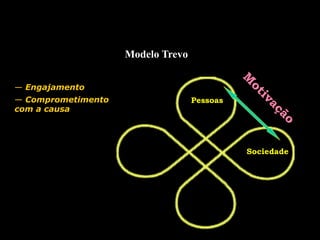 Modelo Trevo
Sociedade
Pessoas
—  Engajamento
—  Comprometimento
com a causa
 