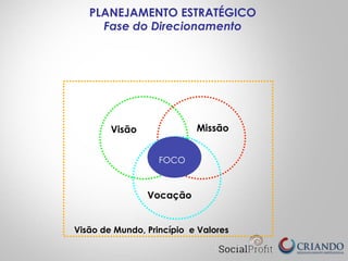 Visão
Vocação
Missão
Visão de Mundo, Princípio e Valores
PLANEJAMENTO ESTRATÉGICO
Fase do Direcionamento
FOCO
 