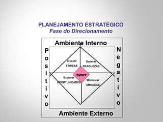 SWOT
Ambiente Externo
Ambiente Interno
P
o
s
i
t
i
v
o
N
e
g
a
t
i
v
o
Investir
FORÇAS
Explorar
OPORTUNIDADES
Minimizar
AMEAÇAS
Superar
FRAQUEZAS
PLANEJAMENTO ESTRATÉGICO
Fase do Direcionamento
 
