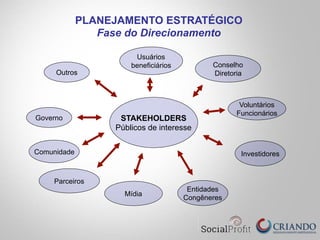 PLANEJAMENTO ESTRATÉGICO
Fase do Direcionamento
Usuários
beneficiários
STAKEHOLDERS
Públicos de interesse
Governo
Entidades
Congêneres
Voluntários
Funcionários
Conselho
Diretoria
Mídia
Parceiros
Outros
Comunidade Investidores
 