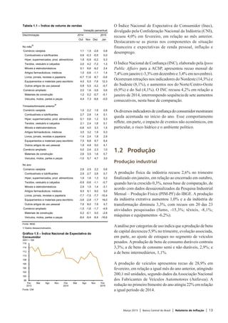 Março 2015 | Banco Central do Brasil | Relatório de Inflação | 13
O Índice Nacional de Expectativa do Consumidor (Inec),
divulgado pela Confederação Nacional da Indústria (CNI),
recuou 4,0% em fevereiro, em relação ao mês anterior.
Destacaram-se as pioras nos componentes de situação
financeira e expectativas de renda pessoal, inflação e
desemprego.
O Índice Nacional de Confiança (INC), elaborado pela Ipsos
Public Affairs para a ACSP, apresentou recuo mensal de
7,4% em janeiro (-3,3% em dezembro e 3,4% em novembro).
Ocorreram retrações nos indicadores do Nordeste (14,3%) e
do Sudeste (8,1%), e aumentos nos do Norte/Centro-Oeste
(6,9%) e do Sul (4,1%). O INC recuou 4,2% em relação a
janeiro de 2014, interrompendo sequência de sete aumentos
consecutivos, nesta base de comparação.
Osdiversosindicadoresdeconfiançadoconsumidormostraram
queda acentuada no início do ano. Esse comportamento
reflete, em parte, o impacto de eventos não econômicos, em
particular, o risco hídrico e o ambiente político.
1.2	Produção
Produção industrial
A produção física da indústria recuou 2,6% no trimestre
finalizado em janeiro, em relação ao encerrado em outubro,
quando havia crescido 0,3%, nessa base de comparação, de
acordo com dados dessazonalizados da Pesquisa Industrial
Mensal – Produção Física (PIM-PF) do IBGE. A produção
da indústria extrativa aumentou 1,0% e a da indústria de
transformação diminuiu 3,3%, com recuos em 20 das 23
atividades pesquisadas (fumo, -15,3%; têxteis, -8,1%;
máquinas e equipamentos -6,2%).
Aanálise por categorias de uso indica que a produção de bens
de capital decresceu 5,9% no trimestre, evolução associada,
em parte, ao ajuste de estoques no segmento de veículos
pesados. A produção de bens de consumo duráveis contraiu
3,3%; a de bens de consumo semi e não duráveis, 2,9%; e
a de bens intermediários, 1,1%.
A produção de veículos apresentou recuo de 28,9% em
fevereiro, em relação a igual mês do ano anterior, atingindo
200,1 mil unidades, segundo dados daAssociação Nacional
dos Fabricantes de Veículos Automotores (Anfavea). A
redução no primeiro bimestre do ano atingiu 22% em relação
a igual período de 2014.
98
100
102
104
106
108
110
112
114
116
Fev
2013
Mai Ago Nov Fev
2014
Mai Ago Nov Fev
2015
Fonte: CNI
Gráfico 1.5 – Índice Nacional de Expectativa do
Consumidor
2001 = 100
Tabela 1.1 – Índice de volume de vendas
Variação percentual
Discriminação 2014 2015
Out Nov Dez Jan
No mês
1/
Comércio varejista 1,1 1,5 -2,6 0,8
Combustíveis e lubrificantes 0,6 -0,3 -0,5 0,0
Hiper, supermercados, prod. alimentícios 1,9 -0,9 -0,2 0,3
Tecidos, vestuário e calçados 2,0 4,2 -7,2 1,3
Móveis e eletrodomésticos 0,1 6,6 -9,2 2,4
Artigos farmacêuticos, médicos 1,5 -0,6 -1,1 1,4
Livros, jornais, revistas e papelaria -0,7 11,6 -9,7 -0,6
Equipamentos e materiais para escritório 4,0 5,5 -7,6 12,3
Outros artigos de uso pessoal 0,8 5,5 -3,2 -0,7
Comércio ampliado 2,0 1,6 -3,6 0,6
Materiais de construção 1,2 0,2 -0,7 -0,1
Veículos, motos, partes e peças 4,4 7,3 -9,6 -0,5
Trimestre/trimestre anterior
1/
Comércio varejista 1,0 2,2 1,9 0,9
Combustíveis e lubrificantes 2,7 2,8 1,4 0,1
Hiper, supermercados, prod. alimentícios 0,1 0,6 1,2 0,3
Tecidos, vestuário e calçados 2,1 2,4 1,6 0,1
Móveis e eletrodomésticos -0,8 4,0 3,3 1,5
Artigos farmacêuticos, médicos 3,5 3,2 1,9 0,3
Livros, jornais, revistas e papelaria -1,4 2,4 1,8 2,9
Equipamentos e materiais para escritório 7,5 8,8 6,7 6,4
Outros artigos de uso pessoal 1,9 4,8 5,0 4,1
Comércio ampliado 0,0 2,4 2,3 1,0
Materiais de construção 2,6 3,5 1,6 0,7
Veículos, motos, partes e peças -1,0 5,7 4,7 3,0
No ano
Comércio varejista 2,6 2,5 2,2 0,6
Combustíveis e lubrificantes 2,9 2,7 2,6 0,7
Hiper, supermercados, prod. alimentícios 1,9 1,6 1,3 0,2
Tecidos, vestuário e calçados -0,9 -0,6 -1,1 -0,7
Móveis e eletrodomésticos 2,9 1,5 1,4 -3,1
Artigos farmacêuticos, médicos 9,5 9,1 9,0 5,0
Livros, jornais, revistas e papelaria -7,7 -7,5 -7,7 -10,4
Equipamentos e materiais para escritório -3,6 -2,8 -1,7 19,0
Outros artigos de uso pessoal 7,6 8,0 7,9 4,7
Comércio ampliado -1,5 -1,6 -1,7 -4,9
Materiais de construção 0,2 -0,1 0,0 -2,8
Veículos, motos, partes e peças -9,4 -9,4 -9,4 -16,6
Fonte: IBGE
1/ Dados dessazonalizados.
 