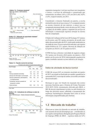 Março 2015 | Banco Central do Brasil | Relatório de Inflação | 15
segmentos transportes e serviços auxiliares aos transportes
e correio, e serviços de informação e comunicação que
aumentaram, na ordem, 6,4% e 3,4% em 2014, ante 10,8%
e 6,9%, respectivamente, em 2013.
Considerado o trimestre finalizado em janeiro, a receita
nominal do setor de serviços cresceu 3,1% comparativamente
ao mesmo trimestre do ano anterior, a menor taxa na
comparação interanual desde o início da série em 2012. Entre
os grupos de atividades, apenas o segmento de serviços de
informação e comunicação registrou retração na mesma
base de comparação.
O Índice de Confiança de Serviços (ICS) atingiu 93,7 pontos
em fevereiro, ante 99,1 pontos em janeiro, de acordo com
dados dessazonalizados da FGV, sinalizando moderação na
atividade do setor. O recuo mensal do indicador, que registra
média histórica de 121,1 pontos, decorreu de reduções de
6,9 pontos no ISA-S e de 4,5 pontos no IE-S.
O PMI-Serviços referente à atividade de negócios atingiu
52,3 pontos em fevereiro (48,4 pontos em janeiro e 50,8
pontos em fevereiro de 2014) interrompendo sequência de
quatro resultados mensais na área indicativa de retração.
Índice de atividade do Banco Central
O IBC-Br recuou 0,4% no trimestre encerrado em janeiro
de 2015, em relação ao finalizado em outubro, quando havia
aumentado 0,6%, nesse tipo de análise, de acordo com dados
dessazonalizados.
Destaque-se que, em função da migração das contas
nacionais brasileiras para o Sistema de Contas Nacionais
2010 (SCN 2010), recentemente efetivada pelo IBGE, o
IBC-Br deverá experimentar revisões na série histórica ao
longo dos próximos meses, refletindo a incorporação das
mudanças metodológicas efetuadas bem como as novas
informações disponibilizadas pelo Instituto.
1.3	 Mercado de trabalho
Observam-se sinais de distensão no mercado de trabalho,
com aumento da taxa de desemprego que – consideradas as
seis regiões metropolitanas abrangidas pela Pesquisa Mensal
do Emprego (PME) do IBGE – registrou média de 4,8%
96
98
100
102
85
90
95
100
105
110
115
120
125
Jan
2013
Abr Jul Out Jan
2014
Abr Jul Out Jan
2015
Gráfico 1.8 – Produção industrial1/
Bens de capital e intermediários
2012 = 100
Bens de capital
Bens de capital Bens intermediários
Fonte: IBGE
1/ Séries com ajuste sazonal.
Bens intermediários
79
80
81
82
83
84
85
86
Fev
2013
Abr Jun Ago Out Dez Fev
2014
Abr Jun Ago Out Dez Fev
2015
CNI FGV
Fontes: CNI e FGV
1/ Séries com ajuste sazonal.
Gráfico 1.9 – Utilização da capacidade instalada1/
Indústria de transformação
%
45
50
55
60
90
94
98
102
106
110
114
118
122
Fev
2013
Mai Ago Nov Fev
2014
Mai Ago Nov Fev
2015
ICS PMI-Serviços
Fontes: FGV e Markit
ICS PMI-Serviços
Gráfico 1.10 – Indicadores de confiança no setor de
serviços
ICS e PMI-Serviços – Dados dessazonalizados
Tabela 1.3 – Receita nominal de serviços
Trimestre ante mesmo trimestre do ano anterior (%)
Discriminação 2014 2015
Out Nov Dez Jan
Total 5,3 5,1 4,3 3,1
Serviços prestados às famílias 7,8 6,2 6,7 7,3
Serviços de informação e comunicação 2,1 1,9 0,3 -1,2
Serviços profissionais, administrativos 10,0 9,6 9,7 7,8
e complementares
Transportes, serviços auxiliares do 4,2 4,4 3,9 3,7
transporte e correios
Outros serviços 10,4 9,0 7,0 3,3
Fonte: IBGE
 