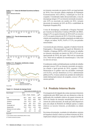16 | Relatório de Inflação | Banco Central do Brasil | Março 2015
no trimestre encerrado em janeiro (4,6% em igual período
de 2014). Essa elevação refletiu ampliação da População
Economicamente Ativa (PEA), e moderação no nível de
ocupados. Considerados dados dessazonalizados, a taxa de
desemprego atingiu 5,2% no trimestre terminado em janeiro,
ante 4,9% no encerrado em outubro de 2014, variação
decorrente de aumento de 0,4% da PEA e estabilidade da
População Ocupada (PO).
A taxa de desemprego, considerada a Pesquisa Nacional
por Amostra de Domicílios Contínua (PNADC) do IBGE,
atingiu 6,5% no quarto trimestre de 2014 (6,8% no terceiro
e 6,2% no quarto trimestre de 2013). O nível de ocupação –
relação entre população ocupada e população em idade ativa
– atingiu, na ordem, 56,9%, 56,8% e 57,3%, nos períodos
mencionados.
A economia do país eliminou, segundo o Cadastro Geral de
Empregados e Desempregados (Caged) do Ministério do
Trabalho e Emprego (MTE), 628,9 mil postos de trabalho
no trimestre encerrado em janeiro de 2015 (372,4 mil em
igual período de 2014), dos quais 190,6 mil na construção
civil, 188,0 mil na indústria de transformação e 126,4 mil
no setor de serviços.
O rendimento médio real habitualmente recebido do trabalho
principal cresceu 2,0% no trimestre encerrado em janeiro,
em relação a igual período de 2014, segundo a PME.
Destacaram-se os ganhos reais nas atividades construção
civil (6,5%), serviços domésticos (3,1%) e administração
pública (2,8%).Amassa salarial real, produto do rendimento
médio habitual pelo número de ocupados, cresceu 1,8% no
mesmo período.
1.4	 Produto Interno Bruto
O cronograma de divulgação das contas nacionais trimestrais
estabelecido pelo IBGE para este ano distanciou a data de
publicação dos resultados relativos do quarto trimestre de
2014 em função da transição metodológica para o novo
sistema de contas nacionais, de modo que estão disponíveis
para esta edição do Relatório de Inflação apenas os dados
relativos ao terceiro trimestre, já abordados na edição
anterior.
Em termos de projeção, resultados de indicadores setoriais
de frequência mensal, relativos ao último trimestre de 2014,
implicaram redução na projeção para a variação do PIB do
- 2
0
2
4
6
8
10
Jan
2012
Abr Jul Out Jan
2013
Abr Jul Out Jan
2014
Abr Jul Out Jan
2015
Ocupação
Rendimento real habitual
Massa de rendimentos – real
Gráfico 1.13 – Ocupação, rendimento e massa
Variação interanual no trimestre – %
Fonte: IBGE
Tabela 1.4 – Evolução do emprego formal
Novos postos de trabalho (em mil)
Discriminação 2014 2015
1º sem 2º sem No ano Jan
2/
Total 493,1 -340,4 152,7 -628,9
Indústria de transformação 35,4 -222,0 -186,5 -188,0
Comércio -76,4 201,2 124,8 -7,4
Serviços 344,3 28,8 373,1 -126,4
Construção civil 55,5 -200,8 -145,3 -190,6
Agropecuária 103,5 -124,4 -20,9 -86,8
Serviços ind. de util. pública 4,7 -0,5 4,2 -0,9
Outros
1/
26,0 -22,7 3,3 -28,8
Fonte: MTE
1/ Inclui extrativa mineral, administração pública e outras.
2/ Trimestre encerrado em janeiro.
138
141
144
147
150
Jan
2012
Abr Jul Out Jan
2013
Abr Jul Out Jan
2014
Abr Jul Out Jan
2015
Gráfico 1.11 – Índice de Atividade Econômica do Banco
Central
Dados dessazonalizados
4,0
4,5
5,0
5,5
6,0
6,5
Jan
2012
Abr Jul Out Jan
2013
Abr Jul Out Jan
2014
Abr Jul Out Jan
2015
Gráfico 1.12 – Taxa de desemprego aberto
Dessazonalizado
%
Fonte: IBGE
 