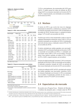 Março 2015 | Banco Central do Brasil | Relatório de Inflação | 27
7,12%) e, principalmente, dos monitorados (de 5,83% para
9,66%). A média mensal do índice de difusão do IPCA
atingiu 68,5% no trimestre encerrado em fevereiro (62,5%
e 68,4%, respectivamente, nos terminados em novembro e
em fevereiro de 2014).
2.3	Núcleos
O núcleo do IPCA, que exclui dez itens do subgrupo
alimentação no domicílio e combustíveis, aumentou 2,82%
no trimestre encerrado em fevereiro (1,30% no finalizado em
novembro de 2014). Em doze meses, a variação do núcleo
atingiu 7,27% (6,46% em novembro de 2014).
O núcleo que exclui os itens monitorados e todos os itens do
subgrupo alimentação no domicílio variou 2,44% (1,32% no
trimestre terminado em novembro de 2014). Considerados
intervalos de doze meses, o indicador variou 6,76% (6,73%
em novembro de 2014).
O núcleo calculado por médias aparadas com suavização7
aumentou 2,01% no trimestre finalizado em fevereiro (1,44%
no encerrado em novembro de 2014), e o calculado sem
suavização variou 2,06% (1,25% em novembro). Em doze
meses, esses núcleos variaram, na ordem, 6,73% e 6,29%
(6,35% e 6,06%, respectivamente, em novembro).
O núcleo de dupla ponderação8
aumentou 2,36% no trimestre
finalizado em fevereiro (1,40% no encerrado em novembro).
O indicador acumulou variação de 6,84% no período de
doze meses finalizado em fevereiro (6,52% em novembro).
O núcleo de inflação do IPC da FGV, calculado pelo método
das médias aparadas com suavização, aumentou 2,03%
no trimestre finalizado em fevereiro (1,39% no terminado
em novembro). Considerados períodos de doze meses, o
indicador variou 6,57% (6,03% em novembro).
2.4	 Expectativas de mercado
De acordo com a Pesquisa Focus – Relatório de Mercado,
a mediana das projeções para a variação anual do IPCA
7/	 O critério utilizado para o cálculo desse indicador exclui os itens cuja variação mensal se situe, na distribuição, acima do percentil 80 ou abaixo do percentil
20, além de suavizar ao longo de doze meses a flutuação de itens cujas variações são concentradas em poucos períodos do ano.
8/	 O critério utilizado para o cálculo desse indicador consiste na reponderação dos pesos originais – baseados na importância de cada item para a cesta do
IPCA – pelos respectivos graus de volatilidade relativa, um procedimento que reduz a importância dos componentes mais voláteis.
5
6
7
8
Fev
2013
Mai Ago Nov Fev
2014
Mai Ago Nov Fev
2015
Gráfico 2.4 – Núcleos de inflação
Variação % em 12 meses
IPCA Exclusão
Médias aparadas
com suavização
Dupla ponderação
Fontes: IBGE e Banco Central
Tabela 2.3 – IPCA – Itens monitorados
Variação % mensal
Discriminação Pesos 2014 2015
Out Nov Dez Jan Fev No ano
IPCA 100,00 0,42 0,51 0,78 1,24 1,22 2,48
Livres 76,96 0,43 0,45 0,88 0,87 0,88 1,76
Monitorados 23,04 0,38 0,72 0,43 2,50 2,37 4,93
Principais itens
Gás encanado 0,07 0,01 0,00 0,54 1,86 0,10 1,96
Ônibus urbano 2,60 0,00 0,18 0,19 8,02 2,73 10,97
Água e esgoto 1,40 0,26 -0,26 0,12 1,42 0,22 1,64
Plano de saúde 3,26 0,77 0,77 0,77 0,77 0,77 1,55
Gasolina 3,72 0,18 1,99 0,61 0,01 8,42 8,43
Pedágio 0,11 0,02 0,07 0,65 0,20 -0,01 0,19
Remédios 3,31 0,14 0,06 0,27 0,25 0,00 0,25
Energia elétrica 3,15 1,20 1,67 0,51 8,27 3,14 11,67
Gás veicular 0,11 0,82 -0,01 0,63 0,41 1,05 1,46
Gás de bujão 1,09 0,91 0,56 0,50 0,26 0,91 1,17
Óleo diesel 0,15 -0,04 2,66 1,92 0,34 5,32 5,68
Fonte: IBGE e Banco Central
Tabela 2.4 – Preços ao consumidor e seus núcleos
Variação % mensal
Discriminação 2014 2015
Out Nov Dez Jan Fev
IPCA (cheio) 0,42 0,51 0,78 1,24 1,22
Exclusão
1/
0,42 0,31 0,87 0,64 0,91
Exclusão
2/
0,41 0,33 0,73 1,16 0,90
Médias aparadas com suavização 0,51 0,38 0,49 0,74 0,77
Médias aparadas sem suavização 0,41 0,32 0,53 0,79 0,73
Dupla ponderação 0,44 0,38 0,68 0,83 0,83
IPC-Br (cheio) 0,43 0,65 0,75 1,73 0,97
Médias aparadas 0,47 0,48 0,50 0,79 0,73
Fontes: IBGE, Banco Central e FGV
1/ Itens excluídos: monitorados e alimentação no domicílio.
2/ Itens excluídos: 10 itens da alimentação no domicílio e combustíveis (domésticos
e veículos).
 