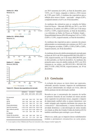 28 | Relatório de Inflação | Banco Central do Brasil | Março 2015
em 2015 aumentou de 6,56%, ao final de dezembro, para
7,93%, em 13 março, enquanto a relativa a 2016 recuou
de 5,70% para 5,60%. A mediana das expectativas para a
inflação doze meses à frente – suavizada – atingiu 6,58%,
comparativamente a 6,61% em 30 de dezembro.
As medianas das estimativas para as variações do Índice
Geral de Preços – Mercado (IGP-M) em 2015 e em 2016
situaram-se, na ordem, em 6,00% e 5,50% em 13 de março
(5,65% e 5,50%, respectivamente, ao final de dezembro),
e as referentes ao Índice de Preços ao Produtor Amplo –
Disponibilidade Interna (IPA-DI) atingiram 5,41% e 5,30%
(5,68% e 5,10%, respectivamente, ao final de dezembro).
As medianas das expectativas para o aumento dos preços
administrados ou monitorados por contratos em 2015 e em
2016 atingiram, na ordem, 12,00% e 5,50% (7,90% e 5,80%,
respectivamente, em 30 de dezembro).
As medianas da taxa de câmbio projetada pelo mercado para
os finais de 2015 e de 2016 atingiram R$3,06/US$ e R$3,11/
US$, respectivamente, em 13 de março (R$2,80/US$, para
os dois períodos, ao final de dezembro). As medianas das
projeções para a taxa de câmbio média de 2015 e de 2016
situaram-se, na ordem, em R$3,03/US$ e R$3,06/US$
(R$2,71/US$ e R$2,74/US$, respectivamente, em 30 de
dezembro).
2.5	Conclusão
A evolução dos preços no início deste ano repercutiu,
sobretudo, pressões sazonais, impactos do realinhamento
dos preços administrados em relação aos livres, além de
efeitos pontuais da desvalorização cambial.
Ressalte-se que a concentração dos reajustes de tarifas
no primeiro trimestre do ano resultará em menor pressão
nesse segmento nos próximos meses, enquanto o impacto
da depreciação cambial sobre os preços domésticos vem
sendo mitigado pela trajetória declinante dos preços das
commodities9
. Adicionalmente, o menor dinamismo da
atividade doméstica e a desvalorização de outras moedas
em relação ao dólar dos Estados Unidos da América (EUA)
também contribuem para restringir o pass-through.
Observe-se, ainda, que os impactos desses realinhamentos
tendem a permanecer circunscritos no curto prazo,
9/	 A esse respeito ver boxe "Influência dos Preços de Commodities sobre o Repasse Cambial" (página 30).
Tabela 2.5 – Resumo das expectativas de mercado
2015 2016 2015 2016 2015 2016
Em percentual
IPCA 6,30 5,50 6,56 5,70 7,93 5,60
IGP-M 5,50 5,50 5,65 5,50 6,00 5,50
IPA-DI 5,00 5,15 5,68 5,10 5,41 5,30
Preços administrados 7,00 5,80 7,85 5,80 12,00 5,50
Selic (fim de período) 11,50 11,00 12,50 11,50 13,00 11,50
Selic (média do período) 11,47 11,00 12,47 11,69 12,88 11,74
PIB 1,00 2,32 0,50 1,80 -0,78 1,30
Em R$/US$
Câmbio (fim de período) 2,50 2,56 2,80 2,80 3,06 3,11
Câmbio (média do período) 2,45 2,51 2,71 2,74 3,03 3,06
30/12/2014 13/03/201530/09/2014
Gráfico 2.5 – IPCA
Medianas (%)
5,0
5,5
6,0
6,5
7,0
7,5
8,0
Set
2014
Out Nov Dez Jan
2015
Fev 13.3.2015
2015 2016
Gráfico 2.6 – IGP-M e IPA-DI
Medianas (%)
4,0
5,0
6,0
7,0
Set
2014
Out Nov Dez Jan
2015
Fev 13.3.2015
IGP-M IPA-DI
Gráfico 2.7 – Câmbio
Medianas (R$/US$)
2,40
2,50
2,60
2,70
2,80
2,90
3,00
3,10
Set
2014
Out Nov Dez Jan
2015
Fev 13.3.2015
Fim de período Média
 