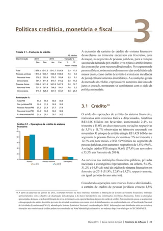 Março 2015 | Banco Central do Brasil | Relatório de Inflação | 33
3Políticas creditícia, monetária e fiscal
A expansão da carteira de crédito do sistema financeiro
desacelerou no trimestre encerrado em fevereiro, com
destaque, no segmento de pessoas jurídicas, para a redução
sazonal da demanda por crédito livre e para o arrefecimento
das concessões com recursos direcionados. No segmento de
pessoas físicas, sobressaiu o dinamismo das modalidades de
menor custo, como cartão de crédito à vista (sem incidência
de juros) e financiamentos imobiliários.As condições gerais
do mercado de crédito, expressas em aumentos das taxas de
juros e spreads, mostraram-se consistentes com o ciclo de
política monetária.
3.1	Crédito10
O saldo das operações de crédito do sistema financeiro,
realizadas com recursos livres e direcionados, totalizou
R$3.026 bilhões em fevereiro, aumentando 2,4% no
trimestre e 11,0% em doze meses ante variações respectivas
de 3,5% e 11,7% observadas no trimestre encerrado em
novembro. O estoque de crédito atingiu R$1.428 bilhões no
segmento de pessoas físicas, elevando-se 3% no trimestre e
12,7% em doze meses, e R$1.599 bilhões no segmento de
pessoas jurídicas, com aumentos respectivos de 1,8% e 9,6%.
A relação crédito/PIB atingiu 58,6% (57,9% em novembro
e 55,5% em fevereiro de 2014).
As carteiras das instituições financeiras públicas, privadas
nacionais e estrangeiras representaram, na ordem, 54,3%,
31,2% e 14,5% do total de crédito do sistema financeiro em
fevereiro de 2015 (51,9%, 32,9% e 15,2%, respectivamente,
em igual período do ano anterior).
Consideradas operações com recursos livres e direcionados,
a carteira de crédito de pessoas jurídicas cresceu 1,8%
10/	A partir da data-base de janeiro de 2015, ocorreram revisões na base estatística referente às Operações de Crédito do Sistema Financeiro, refletindo
aprimoramentos com o objetivo de atualização metodológica e de maior transparência das informações econômico-financeiras. Entre as alterações
apresentadas, destaque-se a disponibilização de novas informações, em especial das taxas de juros do cartão de crédito.Adicionalmente, passa-se a apresentar
a desagregação dos saldos de crédito por setor de atividade econômica com maior nível de detalhamento e em conformidade com a Classificação Nacional
de Atividades Econômicas (CNAE), adotada pelo Sistema Estatístico Nacional, coordenado pelo IBGE. Informações mais detalhadas sobre as revisões e
alterações nas estatísticas de crédito podem ser consultadas na Nota Metodológica disponível no endereço http://www.bcb.gov.br/?ECOIMPMET.
Tabela 3.1 – Evolução do crédito
2014 2014 2014 2014 R$ bilhões
Discriminação 2014 2015 Variação %
Nov Dez Jan Fev 3 12
meses meses
Total 2 956,5 3 017,5 3 012,7 3 026,4 2,4 11,0
Pessoas jurídicas 1 570,3 1 605,7 1 588,8 1 598,6 1,8 9,6
Recursos livres 779,2 793,8 778,7 783,4 0,5 5,1
Direcionados 791,1 811,9 810,1 815,2 3,0 14,2
Pessoas físicas 1 386,2 1 411,8 1 423,9 1 427,8 3,0 12,7
Recursos livres 771,8 783,4 786,5 784,1 1,6 5,2
Direcionados 614,4 628,4 637,4 643,7 4,8 23,4
Participação %:
Total/PIB 57,9 58,9 58,6 58,6
Pes. jurídicas/PIB 30,8 31,3 30,9 30,9
Pessoas físicas/PIB 27,2 27,6 27,7 27,6
Recursos livres/PIB 30,4 30,8 30,4 30,4
R. direcionados/PIB 27,5 28,1 28,1 28,3
10
20
30
40
50
60
Público Privado nacional Estrangeiro
Fev 2014 Fev 2015
Gráfico 3.1 – Operações de crédito do sistema
financeiro
%
 