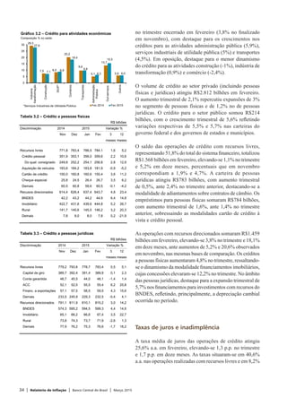 34 | Relatório de Inflação | Banco Central do Brasil | Março 2015
no trimestre encerrado em fevereiro (3,8% no finalizado
em novembro), com destaque para os crescimentos nos
créditos para as atividades administração pública (5,9%),
serviços industriais de utilidade pública (5%) e transportes
(4,5%). Em oposição, destaque para o menor dinamismo
do crédito para as atividades construção (-1%), indústria de
transformação (0,9%) e comércio (-2,4%).
O volume de crédito ao setor privado (incluindo pessoas
físicas e jurídicas) atingiu R$2.812 bilhões em fevereiro.
O aumento trimestral de 2,1% repercutiu expansões de 3%
no segmento de pessoas físicas e de 1,2% no de pessoas
jurídicas. O crédito para o setor público somou R$214
bilhões, com o crescimento trimestral de 5,6% refletindo
variações respectivas de 5,5% e 5,7% nas carteiras do
governo federal e dos governos de estados e municípios.
O saldo das operações de crédito com recursos livres,
representando 51,8% do total do sistema financeiro, totalizou
R$1.568 bilhões em fevereiro, elevando-se 1,1% no trimestre
e 5,2% em doze meses, percentuais que em novembro
correspondiam a 1,9% e 4,7%. A carteira de pessoas
jurídicas atingiu R$783 bilhões, com aumento trimestral
de 0,5%, ante 2,4% no trimestre anterior, destacando-se a
modalidade de adiantamentos sobre contratos de câmbio. Os
empréstimos para pessoas físicas somaram R$784 bilhões,
com aumento trimestral de 1,6%, ante 1,4% no trimestre
anterior, sobressaindo as modalidades cartão de crédito à
vista e crédito pessoal.
As operações com recursos direcionados somaram R$1.459
bilhões em fevereiro, elevando-se 3,8% no trimestre e 18,1%
em doze meses, ante aumentos de 5,2% e 20,6% observados
em novembro, nas mesmas bases de comparação. Os créditos
a pessoas físicas aumentaram 4,8% no trimestre, ressaltando-
se o dinamismo da modalidade financiamentos imobiliários,
cujas concessões elevaram-se 12,2% no trimestre. No âmbito
das pessoas jurídicas, destaque para a expansão trimestral de
5,7% nos financiamentos para investimentos com recursos do
BNDES, refletindo, principalmente, a depreciação cambial
ocorrida no período.
Taxas de juros e inadimplência
A taxa média de juros das operações de crédito atingiu
25,6% a.a. em fevereiro, elevando-se 1,3 p.p. no trimestre
e 1,7 p.p. em doze meses. As taxas situaram-se em 40,6%
a.a. nas operações realizadas com recursos livres e em 8,2%
Tabela 3.2 – Crédito a pessoas físicas
R$ bilhões
Discriminação 2014 2015 Variação %
Nov Dez Jan Fev 3 12
meses meses
Recursos livres 771,8 783,4 786,5 784,1 1,6 5,2
Crédito pessoal 351,9 353,1 356,0 359,6 2,2 10,6
Do qual: consignado 249,8 252,2 254,1 256,8 2,8 12,9
Aquisição de veículos 183,6 184,2 183,8 181,9 -0,9 -5,2
Cartão de crédito 150,0 160,8 160,6 155,4 3,6 11,2
Cheque especial 25,8 24,5 26,4 26,7 3,5 6,2
Demais 60,5 60,8 59,6 60,5 -0,1 -4,2
Recusos direcionados 614,4 628,4 637,4 643,7 4,8 23,4
BNDES 42,2 43,2 44,2 44,9 6,4 14,8
Imobiliário 422,7 431,6 439,6 444,8 5,2 26,7
Rural 141,7 145,6 145,5 146,2 3,2 20,3
Demais 7,8 8,0 8,0 7,8 0,2 -21,9
29,3
7,5 8,5
20,2
9,8
5,1
13,7
5,9
27,9
7,1
8,9
18,4
9,8
6,3
15,5
6,0
0
5
10
15
20
25
30
Indústria
transformação
Construção
SIUP*
Comércio
Transportes
Administração
Pública
Out.serviços
Outros
Fev 2014 Fev 2015
Gráfico 3.2 – Crédito para atividades econômicas
Composição % no saldo
*Serviços Industriais de Utilidade Pública
Tabela 3.3 – Crédito a pessoas jurídicas
R$ bilhões
Discriminação 2014 2015 Variação %
Nov Dez Jan Fev 3 12
meses meses
Recursos livres 779,2 793,8 778,7 783,4 0,5 5,1
Capital de giro 389,7 392,4 391,4 389,9 0,1 2,3
Conta garantida 46,7 45,5 44,0 46,1 -1,4 1,4
ACC 52,1 52,5 55,5 55,4 6,2 25,8
Financ. a exportações 57,1 57,5 58,5 59,5 4,3 15,6
Demais 233,5 245,9 229,3 232,5 -0,4 4,1
Recursos direcionados 791,1 811,9 810,1 815,2 3,0 14,2
BNDES 574,3 595,2 594,5 599,3 4,4 14,6
Imobiliário 65,1 66,2 66,6 67,4 3,5 22,7
Rural 73,8 74,3 73,7 71,9 -2,6 1,3
Demais 77,9 76,2 75,3 76,6 -1,7 18,2
 