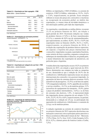58 | Relatório de Inflação | Banco Central do Brasil | Março 2015
bilhões; as importações, US$31,8 bilhões; e a corrente de
comércio, US$57,6 bilhões, reduzindo-se 19,3%, 16,6%
e 17,8%, respectivamente, no período. Essas retrações
refletem os recuos dos preços de commodities e incertezas
na recuperação da economia global, no âmbito das
exportações, e o menor ritmo de atividade doméstica e a
desvalorização cambial, pelo lado das importações.
As exportações, consideradas as médias diárias, recuaram
13,1% no primeiro bimestre de 2015, em relação a
igual período de 2014. Ocorreram reduções nas vendas
de produtos básicos (17,0%) e de bens manufaturados
(13,1%), e aumento de 0,8% nas de semimanufaturados,
que representaram, na ordem, 42,0%, 38,1% e 16,9% das
exportações totais no bimestre (44,0%, 38,1% e 14,6%,
respectivamente, no primeiro bimestre de 2014). A
evolução das exportações de produtos básicos repercutiu,
em especial, a trajetória dos preços internacionais de
commodities importantes na pauta exportadora brasileira,
como minério de ferro e petróleo, enquanto a retração nos
embarques de manufaturados evidenciou, em grande parte,
o menor dinamismo das exportações de automóveis, em
particular para a Argentina.
A média diária das importações recuou 10,2% no primeiro
bimestre de 2015, em relação a igual intervalo de 2014.
Houve diminuições nas compras em todas as categorias
de uso, destacando-se que a redução de 24,5% nas de
combustíveis e lubrificantes repercutiu recuos nos preços
internacionais da commodity e no quantum importado. As
aquisições de bens de consumo duráveis recuaram 18,4%
(automóveis de passageiros, -22,5%); as de bens de capital,
7,8% (maquinaria industrial, -14,5%; aparelhos de escritório
e serviço científico, -16,1%); as de matérias-primas, 5,2%
(acessórios de equipamento de transporte, -18,9%; partes
e peças de produtos intermediários, -5,6%); e as de bens
de consumo não duráveis, 1,9%. A representatividade
das importações dessas categorias de uso atingiu 15,2%,
8,4%, 22,2%, 45,3% e 8,8%, respectivamente, no período,
destacando-se a redução de 2,9 p.p. na participação das
aquisições de combustíveis e lubrificantes e o aumento de
2,4 p.p. na de matérias-primas.
A redução registrada na corrente de comércio brasileira
no primeiro bimestre de 2015 repercutiu decréscimos nas
transações comerciais com os principais países parceiros e
blocos econômicos (Mercado Comum do Sul – Mercosul,
17,9%; China, 16,1%; Ásia, 12,6%; União Europeia, 8,6%;
EUA, 8,2%; e demais países da América Latina e Caribe,
7,2%).
Tabela 5.3 – Exportação por fator agregado – FOB
Média diária – Janeiro-fevereiro
US$ milhões
Discriminação 2014 2015 Var. %
Total 761,0 661,4 -13,1
Básicos 334,9 278,0 -17,0
Industrializados 401,2 364,2 -9,2
Semimanufaturados 111,2 112,1 0,8
Manufaturados 290,0 252,1 -13,1
Operações especiais 24,9 19,3 -22,6
Fonte: MDIC/Secex
-42 -35 -28 -21 -14 -7 0 7
Químicos
Metalúrgicos
Mat. de transporte
Petróleo e derivados
Minérios
Fonte: MDIC/Secex
1/ Variação do valor sobre igual período do ano anterior.
Gráfico 5.1 – Exportações por principais produtos
Janeiro-fevereiro – 2015/20141/ – %
Tabela 5.4 – Importação por categoria de uso final – FOB
Média diária – Janeiro-fevereiro
US$ milhões
Discriminação 2014 2015 Var. %
Total 908,5 815,7 -10,2
Bens de capital 196,7 181,3 -7,8
Matérias-primas 389,9 369,8 -5,2
Bens de consumo 157,4 140,5 -10,8
Duráveis 84,4 68,9 -18,4
Automóveis de passageiros 25,1 19,4 -22,5
Não duráveis 73,0 71,6 -1,9
Combustíveis e lubrificantes 164,4 124,1 -24,5
Petróleo 64,4 27,8 -56,9
Demais 100,1 96,4 -3,7
Fonte: MDIC/Secex
100
103
106
109
112
115
120
133
146
159
172
185
Jan
2010
Jul Jan
2011
Jul Jan
2012
Jul Jan
2013
Jul Jan
2014
Jul Jan
2015
Importação
Importação de matérias-primas Produção industrial
Produção
Fontes: Funcex e IBGE
Gráfico 5.2 – Importação de matérias-primas x
produção industrial – Média móvel de 3 meses
Índices dessazonalizados
2006 = 100
 