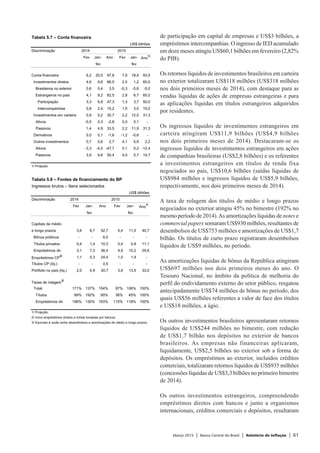 Março 2015 | Banco Central do Brasil | Relatório de Inflação | 61
de participação em capital de empresas e US$3 bilhões, a
empréstimos intercompanhias. O ingresso de IED acumulado
em doze meses atingiu US$60,1 bilhões em fevereiro (2,82%
do PIB).
Os retornos líquidos de investimentos brasileiros em carteira
no exterior totalizaram US$118 milhões (US$318 milhões
nos dois primeiros meses de 2014), com destaque para as
vendas líquidas de ações de empresas estrangeiras e para
as aplicações líquidas em títulos estrangeiros adquiridos
por residentes.
Os ingressos líquidos de investimentos estrangeiros em
carteira atingiram US$11,9 bilhões (US$4,9 bilhões
nos dois primeiros meses de 2014). Destacaram-se os
ingressos líquidos de investimentos estrangeiros em ações
de companhias brasileiras (US$2,8 bilhões) e os referentes
a investimentos estrangeiros em títulos de renda fixa
negociados no país, US$10,6 bilhões (saídas líquidas de
US$984 milhões e ingressos líquidos de US$5,9 bilhões,
respectivamente, nos dois primeiros meses de 2014).
A taxa de rolagem dos títulos de médio e longo prazos
negociados no exterior atingiu 45% no bimestre (192% no
mesmo período de 2014).As amortizações líquidas de notes e
commercial papers somaram US$930 milhões, resultantes de
desembolsos de US$753 milhões e amortizações de US$1,7
bilhão. Os títulos de curto prazo registraram desembolsos
líquidos de US$9 milhões, no período.
As amortizações líquidas de bônus da República atingiram
US$697 milhões nos dois primeiros meses do ano. O
Tesouro Nacional, no âmbito da política de melhoria do
perfil do endividamento externo do setor público, resgatou
antecipadamente US$74 milhões de bônus no período, dos
quais US$56 milhões referentes a valor de face dos títulos
e US$18 milhões, a ágio.
Os outros investimentos brasileiros apresentaram retornos
líquidos de US$244 milhões no bimestre, com redução
de US$1,7 bilhão nos depósitos no exterior de bancos
brasileiros. As empresas não financeiras aplicaram,
liquidamente, US$2,5 bilhões no exterior sob a forma de
depósitos. Os empréstimos ao exterior, incluídos créditos
comerciais, totalizaram retornos líquidos de US$935 milhões
(concessões líquidas de US$3,3 bilhões no primeiro bimestre
de 2014).
Os outros investimentos estrangeiros, compreendendo
empréstimos diretos com bancos e junto a organismos
internacionais, créditos comerciais e depósitos, resultaram
Tabela 5.7 – Conta financeira
US$ bilhões
Discriminação 2014 2015
Fev Jan- Ano Fev Jan- Ano
1/
fev fev
Conta financeira 6,2 20,5 97,8 7,6 18,4 93,5
Investimentos diretos 4,6 9,6 66,0 2,5 1,2 60,0
Brasileiros no exterior 0,6 0,4 3,5 -0,3 -5,6 -5,0
Estrangeiros no país 4,1 9,2 62,5 2,8 6,7 65,0
Participação 3,3 6,8 47,3 1,3 3,7 50,0
Intercompanhias 0,8 2,4 15,2 1,5 3,0 15,0
Investimentos em carteira 0,9 5,2 30,7 2,2 12,0 31,3
Ativos -0,5 0,3 -2,8 0,0 0,1 -
Passivos 1,4 4,9 33,5 2,2 11,9 31,3
Derivativos 0,0 0,1 -1,6 -1,2 -0,6 -
Outros investimentos 0,7 5,6 2,7 4,1 5,9 2,2
Ativos -3,3 -4,0 -47,7 0,1 0,2 -12,4
Passivos 3,9 9,6 50,4 4,0 5,7 14,7
1/ Projeção.
Tabela 5.8 – Fontes de financiamento do BP
Ingressos brutos – Itens selecionados
US$ bilhões
Discriminação 2014 2015
Fev Jan- Ano Fev Jan- Ano
1/
fev fev
Capitais de médio
e longo prazos 3,6 8,7 52,7 5,4 11,0 40,7
Bônus públicos - - 6,0 - - -
Títulos privados 0,4 1,4 10,3 0,4 0,8 11,1
Empréstimos dir. 3,1 7,3 36,4 4,9 10,2 29,6
Empréstimos CP
2/
1,1 5,3 24,4 1,0 1,4 -
Títulos CP (líq.) - - 0,5 - - -
Portfolio no país (líq.) 2,0 4,9 30,7 3,6 13,5 33,0
Taxas de rolagem
3/
Total: 171% 137% 154% 97% 106% 100%
Títulos 89% 192% 90% 36% 45% 100%
Empréstimos dir. 196% 130% 193% 115% 118% 100%
1/ Projeção.
2/ Inclui empréstimos diretos e linhas tomadas por bancos.
3/ Equivale à razão entre desembolsos e amortizações de médio e longo prazos.
 