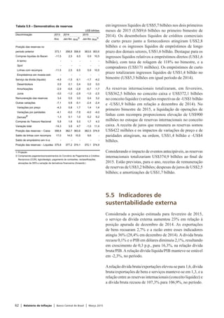 62 | Relatório de Inflação | Banco Central do Brasil | Março 2015
em ingressos líquidos de US$5,7 bilhões nos dois primeiros
meses de 2015 (US$9,6 bilhões no primeiro bimestre de
2014). Os desembolsos líquidos de créditos comerciais
de curto prazo junto a fornecedores atingiram US$2,8
bilhões e os ingressos líquidos de empréstimos de longo
prazo dos demais setores, US$1,6 bilhão. Destaque para os
ingressos líquidos relativos a empréstimos diretos (US$1,6
bilhão), com taxa de rolagem de 118% no bimestre, e a
compradores (US$171 milhões). Os empréstimos de curto
prazo totalizaram ingressos líquidos de US$1,4 bilhão no
bimestre (US$5,3 bilhões em igual período de 2014).
As reservas internacionais totalizaram, em fevereiro,
US$362,5 bilhões no conceito caixa e US$372,1 bilhões
no conceito liquidez (variações respectivas de -US$1 bilhão
e -US$1,9 bilhão em relação a dezembro de 2014). No
primeiro bimestre de 2015, a liquidação de operações de
linhas com recompra proporcionou elevação de US$900
milhões no estoque de reservas internacionais no conceito
caixa. A receita de juros que remunera as reservas somou
US$422 milhões e os impactos de variações de preço e de
paridades atingiram, na ordem, US$1,4 bilhão e -US$4
bilhões.
Considerando o impacto de eventos antecipáveis, as reservas
internacionais totalizariam US$374,9 bilhões ao final de
2015. Estão previstas, para o ano, receitas de remuneração
de reservas de US$3,2 bilhões; despesas de juros de US$2,5
bilhões; e amortizações de US$1,7 bilhão.
5.5	 Indicadores de
sustentabilidade externa
Considerada a posição estimada para fevereiro de 2015,
o serviço da dívida externa aumentou 23% em relação à
posição apurada de dezembro de 2014. As exportações
de bens recuaram 2,7% e a razão entre esses indicadores
atingiu 36% (28,4% em dezembro de 2014). A dívida bruta
recuou 0,1% e o PIB em dólares diminuiu 2,1%, resultando
em crescimento de 0,3 p.p., para 16,3%, na relação dívida
bruta/PIB. A relação dívida líquida/PIB manteve-se estável
em -2,3%, no período.
Arelação dívida bruta/exportações elevou-se para 1,6, dívida
bruta/exportações de bens e serviços manteve-se em 1,3, e a
relação entre as reservas internacionais (conceito liquidez) e
a dívida bruta recuou de 107,3% para 106,9%, no período.
Tabela 5.9 – Demonstrativo de reservas
US$ bilhões
Discriminação 2013 2014 2015
Ano Jan-fev Ano
1/
Jan-fev Ano
1/
Posição das reservas no
período anterior 373,1 358,8 358,8 363,6 363,6
Compras líquidas do Bacen -11,5 2,5 6,5 0,9 10,5
A termo - - - - -
Spot - - - - -
Linhas com recompra -11,5 2,5 6,5 0,9 10,5
Empréstimos em moeda estr. - - - - -
Serviço da dívida (líquido) -4,9 -1,5 -5,1 -1,7 -4,2
Desembolsos 0,9 0,1 0,4 0,0 0,0
Amortizações -2,9 -0,6 -2,8 -0,7 -1,7
Juros -3,0 -1,0 -2,6 -1,0 -2,5
Remuneração das reservas 3,4 0,5 3,0 0,4 3,2
Outras variações -7,1 0,9 -5,1 -2,4 -2,4
Variações por preço -4,3 0,8 1,7 1,4 1,4
Variações por paridades -4,1 -0,0 -7,8 -4,0 -4,0
Demais
2/
1,3 0,1 1,0 0,2 0,2
Compras do Tesouro Nacional 5,8 1,6 5,5 1,7 4,3
Variação total -14,3 3,9 4,7 -1,0 11,4
Posição das reservas – Caixa 358,8 362,7 363,6 362,5 374,9
Saldo de linhas com recompra 17,0 14,5 10,5 9,6 -
Saldo de empréstimo em m.e. - - - - -
Posição das reservas – Liquidez 375,8 377,2 374,1 372,1 374,9
1/ Projeção.
2/ Compreende pagamentos/recebimentos do Convênio de Pagamentos e Créditos
Recíprocos (CCR), ágio/deságio, pagamento de comissões, reclassificações,
alocações de DES e variação de derivativos financeiros (forwards ).
 