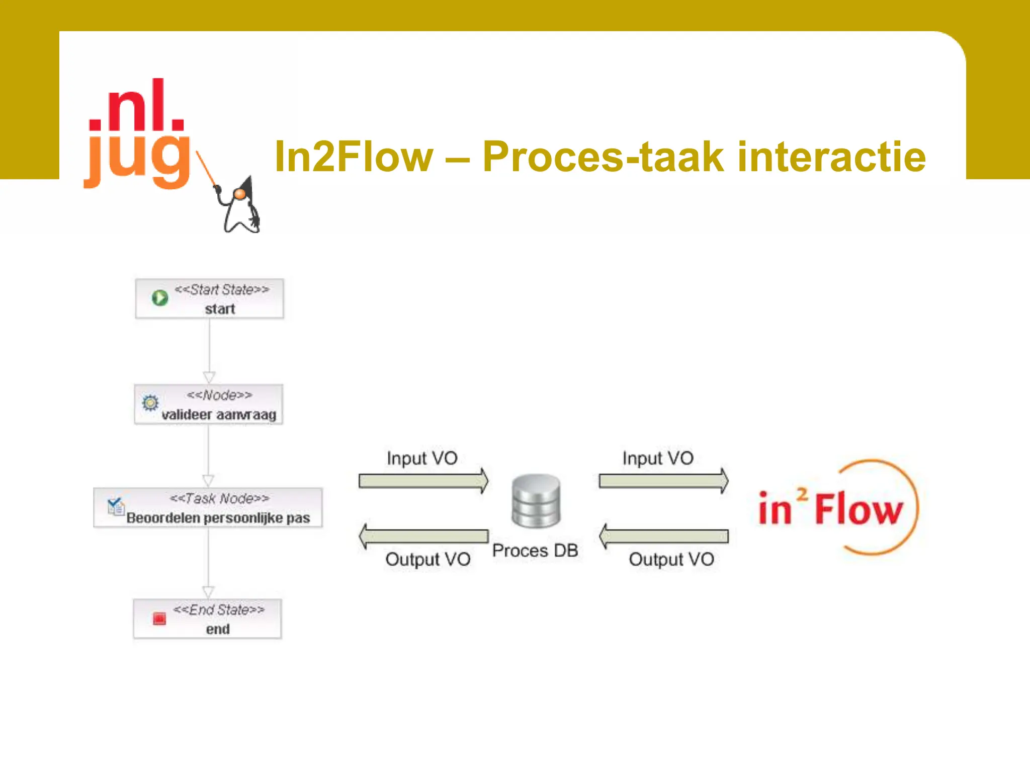 In2Flow – Modulair ontwerpIn2Flow bestaat uit 1 hoofdmodule waarintaakmodules dynamisch(at runtime) kunnenworden toegevoegd.Een taakmodule bevat 1 of meerdere taakschermen. 