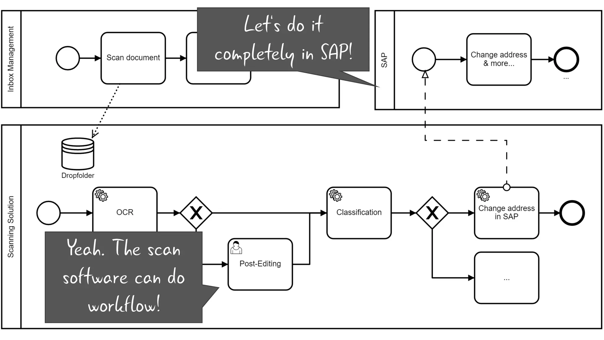 Yeah. The scan
software can do
workflow!
Let‘s do it
completely in SAP!
 