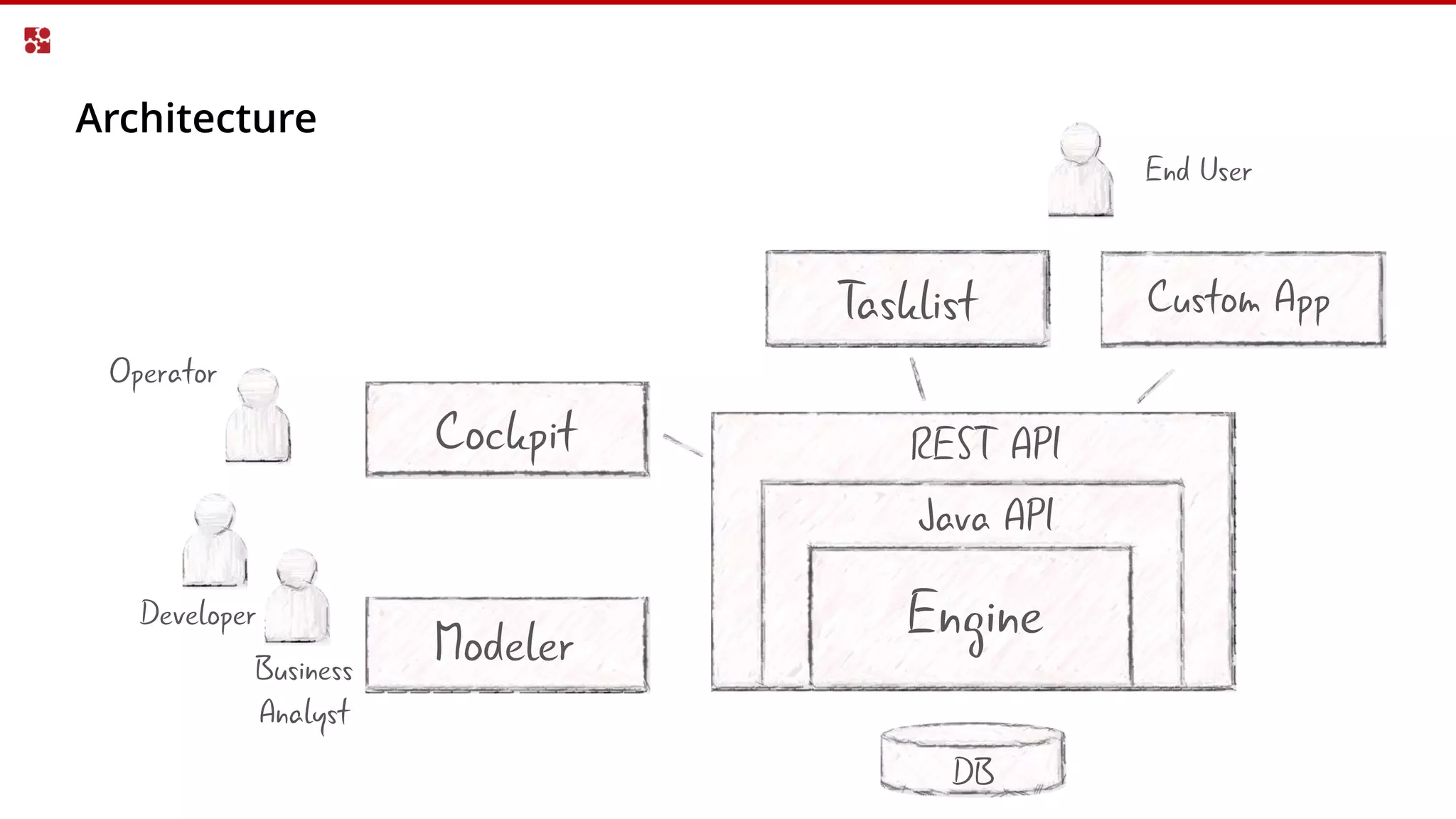 Architecture
Cockpit
Modeler
DB
Tasklist Custom App
Business
Analyst
Java API
Engine
REST API
End User
Developer
Operator
 