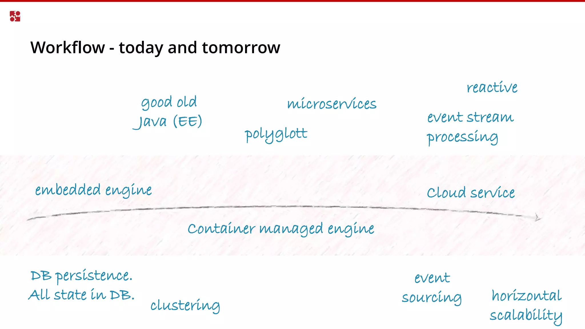 Workflow - today and tomorrow
embedded engine Cloud service
microservices
reactive
event stream
processing
DB persistence.
All state in DB.
event
sourcing horizontal
scalability
clustering
Container managed engine
good old
Java (EE)
polyglott
 