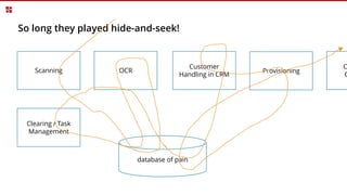 DB
So long they played hide-and-seek!
database of pain
Scanning OCR
Customer
Handling in CRM
Provisioning
C
C
Clearing / Task
Management
 