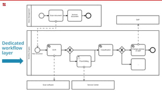 Dedicated
workflow
layer
 