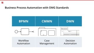 Business Process Automation with OMG Standards
BPMN CMMN DMN
Workflow
Automation
Case
Management
Decision
Automation
 