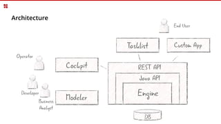 Architecture
Cockpit
Modeler
DB
Tasklist Custom App
Business
Analyst
Java API
Engine
REST API
End User
Developer
Operator
 