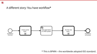 A different story: You have workflow*
* This is BPMN – the worldwide adopted ISO standard.
 