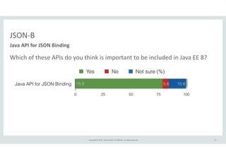 Copyright 
© 
2014, 
Oracle 
and/or 
its 
affiliates. 
All 
rights 
reserved. 
JSON-­‐B 
Java 
API 
for 
JSON 
Binding 
Which 
of 
these 
APIs 
do 
you 
think 
is 
important 
to 
be 
included 
in 
Java 
EE 
8? 
13 
 