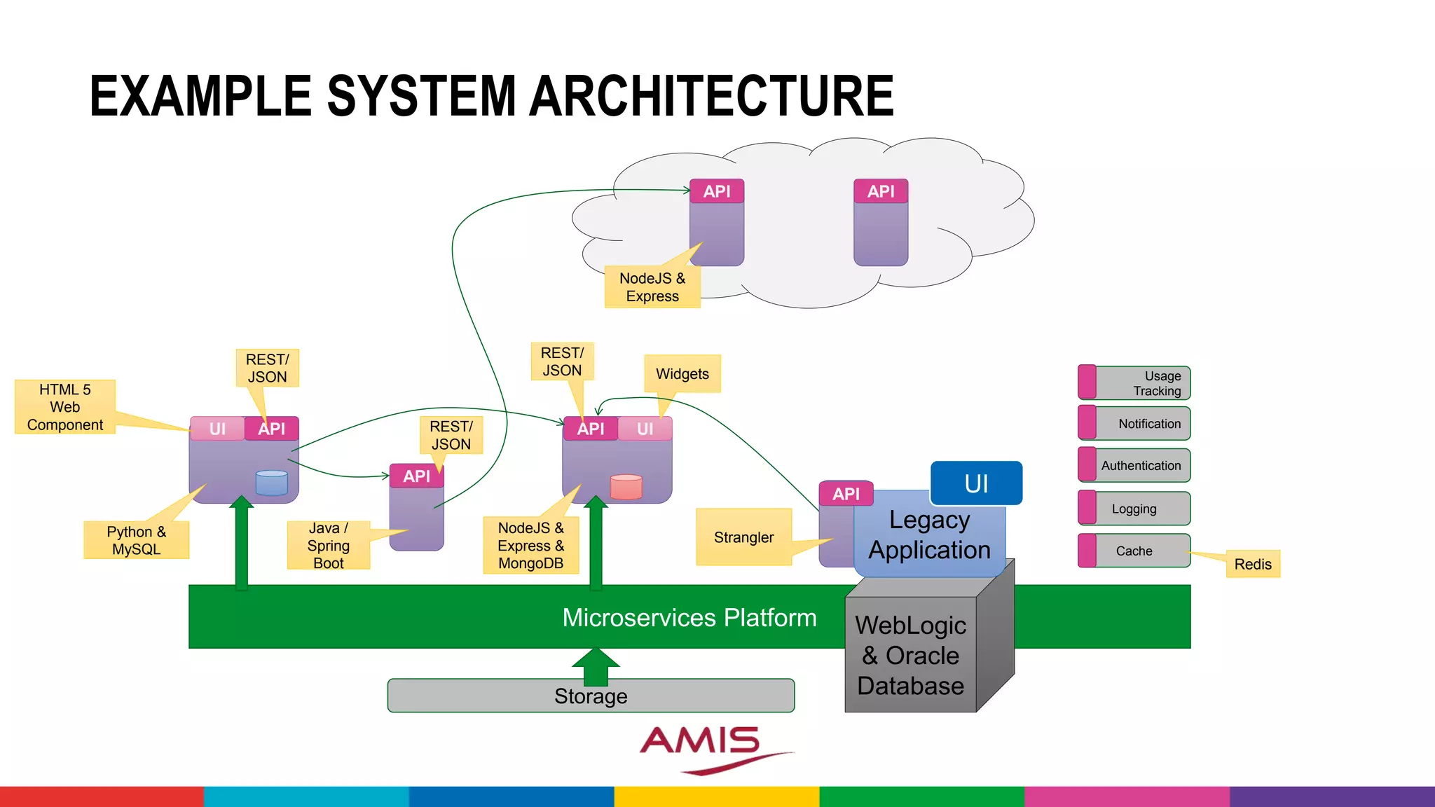 EXAMPLE SYSTEM ARCHITECTURE
Microservices Platform
API
API
Logging
Cache
API API
UI
HTML 5
Web
Component
REST/
JSON
Authentication
API UI
Java /
Spring
Boot
NodeJS &
Express &
MongoDB Redis
Widgets
REST/
JSON
Storage
Python &
MySQL
REST/
JSON
WebLogic
& Oracle
Database
Legacy
Application
API UI
Strangler
NodeJS &
Express
Notification
Usage
Tracking
 